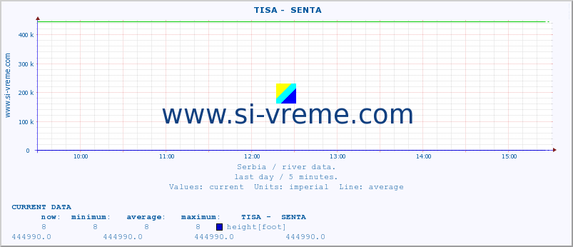  ::  TISA -  SENTA :: height |  |  :: last day / 5 minutes.