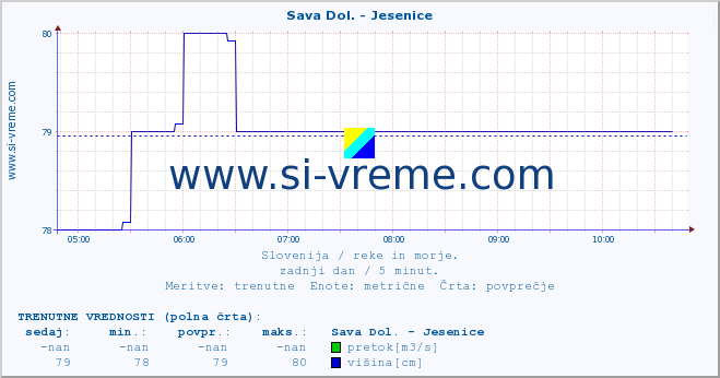 POVPREČJE :: Sava Dol. - Jesenice :: temperatura | pretok | višina :: zadnji dan / 5 minut.