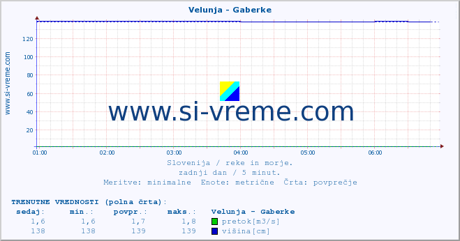 POVPREČJE :: Velunja - Gaberke :: temperatura | pretok | višina :: zadnji dan / 5 minut.