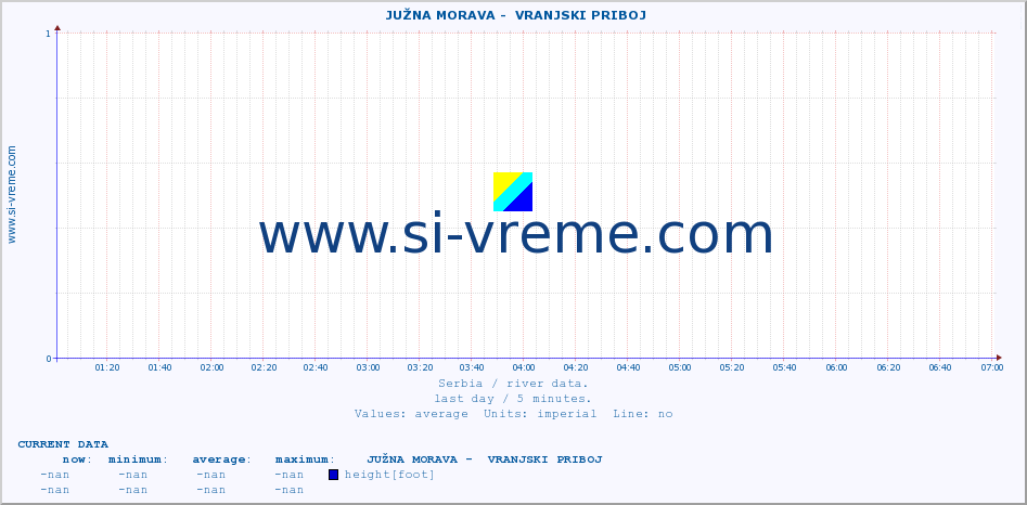  ::  JUŽNA MORAVA -  VRANJSKI PRIBOJ :: height |  |  :: last day / 5 minutes.