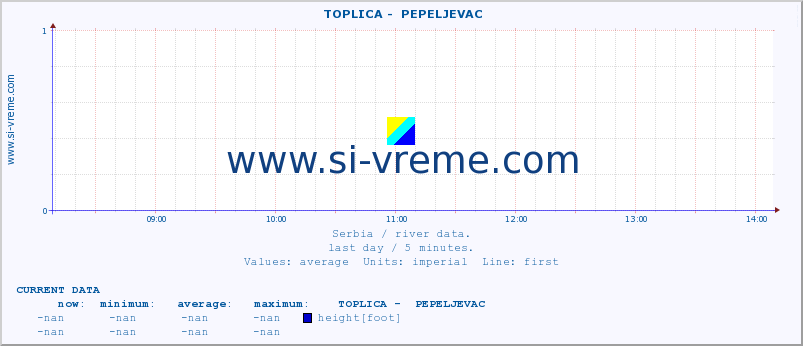  ::  TOPLICA -  PEPELJEVAC :: height |  |  :: last day / 5 minutes.