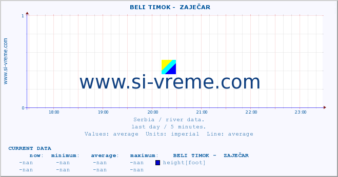  ::  BELI TIMOK -  ZAJEČAR :: height |  |  :: last day / 5 minutes.