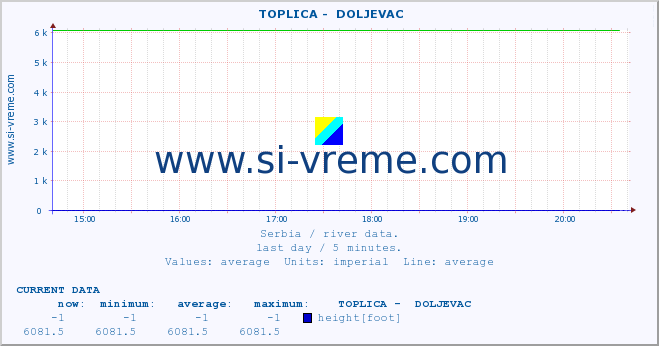  ::  TOPLICA -  DOLJEVAC :: height |  |  :: last day / 5 minutes.