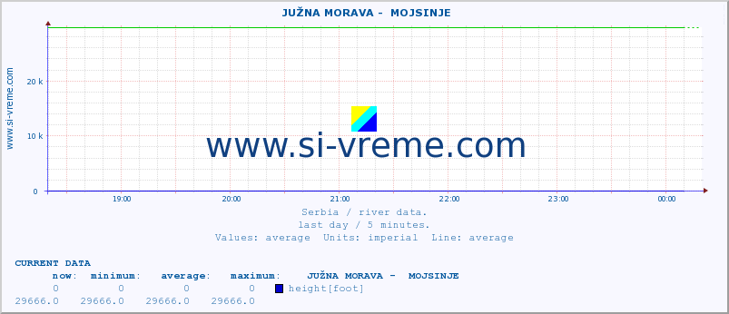  ::  JUŽNA MORAVA -  MOJSINJE :: height |  |  :: last day / 5 minutes.