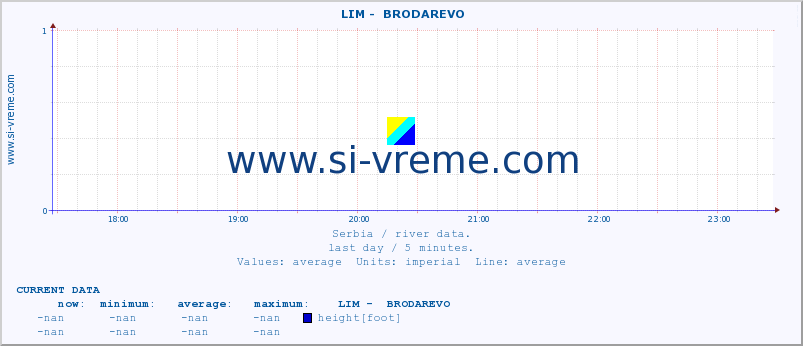  ::  LIM -  BRODAREVO :: height |  |  :: last day / 5 minutes.