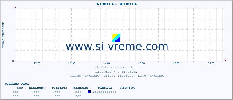  ::  RIBNICA -  MIONICA :: height |  |  :: last day / 5 minutes.