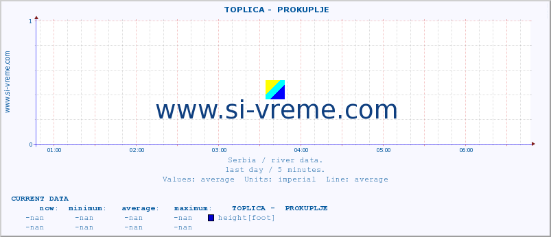  ::  TOPLICA -  PROKUPLJE :: height |  |  :: last day / 5 minutes.