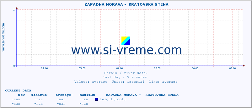  ::  ZAPADNA MORAVA -  KRATOVSKA STENA :: height |  |  :: last day / 5 minutes.