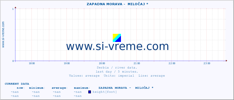  ::  ZAPADNA MORAVA -  MILOČAJ * :: height |  |  :: last day / 5 minutes.