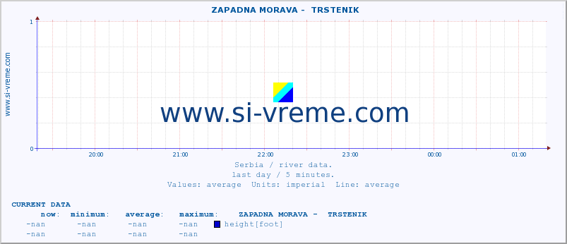  ::  ZAPADNA MORAVA -  TRSTENIK :: height |  |  :: last day / 5 minutes.