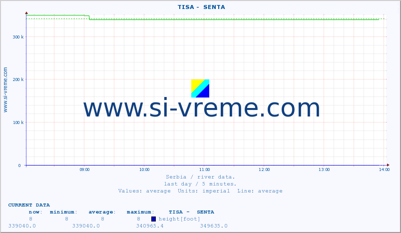  ::  TISA -  SENTA :: height |  |  :: last day / 5 minutes.