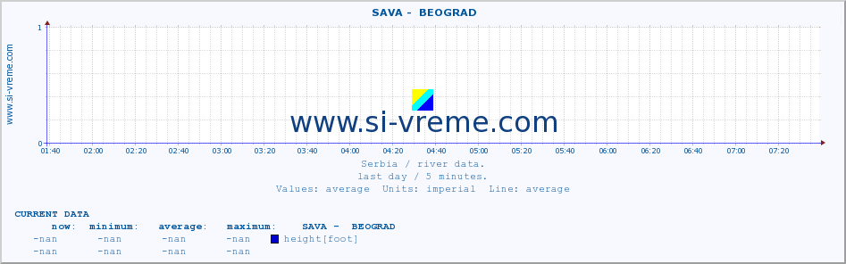  ::  SAVA -  BEOGRAD :: height |  |  :: last day / 5 minutes.