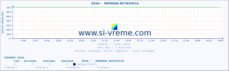  ::  SAVA -  SREMSKA MITROVICA :: height |  |  :: last day / 5 minutes.