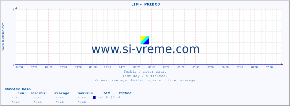  ::  LIM -  PRIBOJ :: height |  |  :: last day / 5 minutes.