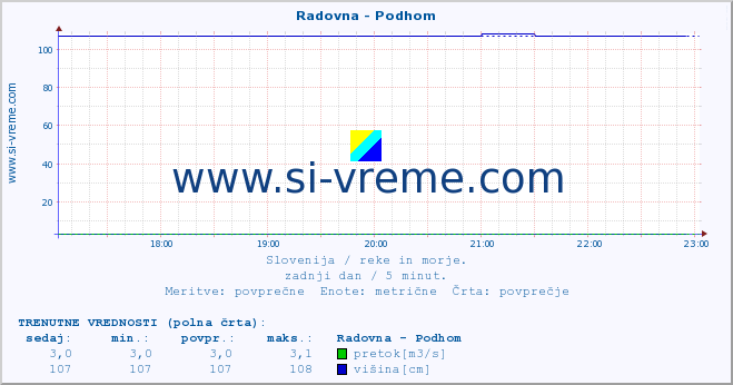 POVPREČJE :: Radovna - Podhom :: temperatura | pretok | višina :: zadnji dan / 5 minut.