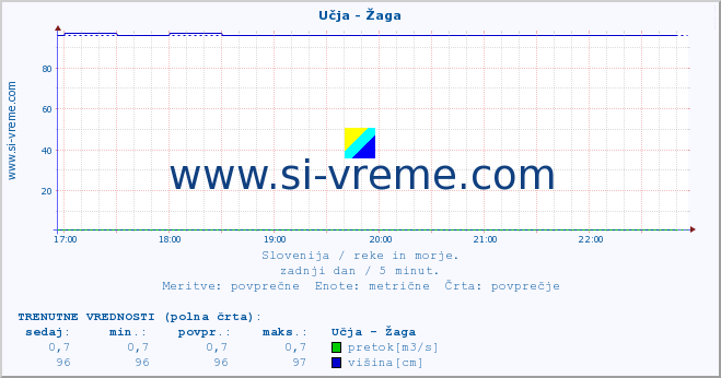 POVPREČJE :: Učja - Žaga :: temperatura | pretok | višina :: zadnji dan / 5 minut.