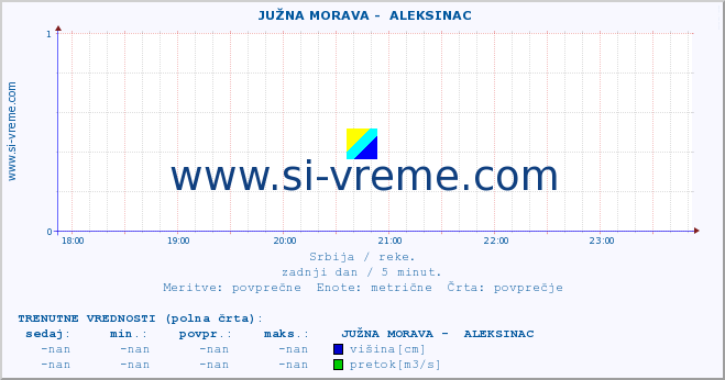 POVPREČJE ::  JUŽNA MORAVA -  ALEKSINAC :: višina | pretok | temperatura :: zadnji dan / 5 minut.