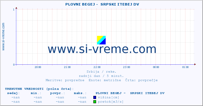 POVPREČJE ::  PLOVNI BEGEJ -  SRPSKI ITEBEJ DV :: višina | pretok | temperatura :: zadnji dan / 5 minut.