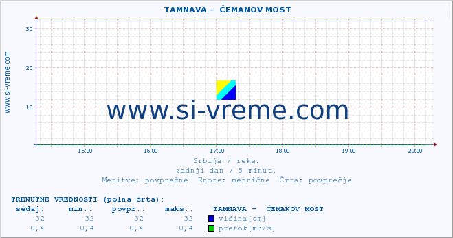 POVPREČJE ::  TAMNAVA -  ĆEMANOV MOST :: višina | pretok | temperatura :: zadnji dan / 5 minut.