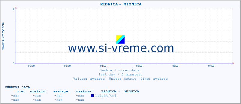  ::  RIBNICA -  MIONICA :: height |  |  :: last day / 5 minutes.