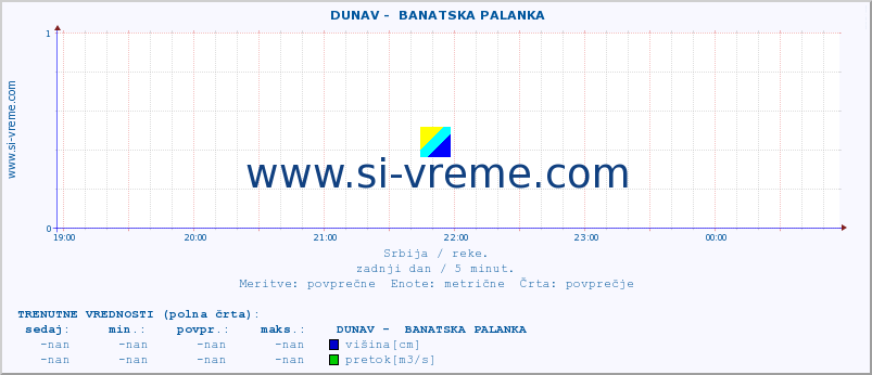 POVPREČJE ::  DUNAV -  BANATSKA PALANKA :: višina | pretok | temperatura :: zadnji dan / 5 minut.