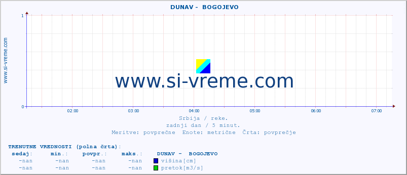 POVPREČJE ::  DUNAV -  BOGOJEVO :: višina | pretok | temperatura :: zadnji dan / 5 minut.