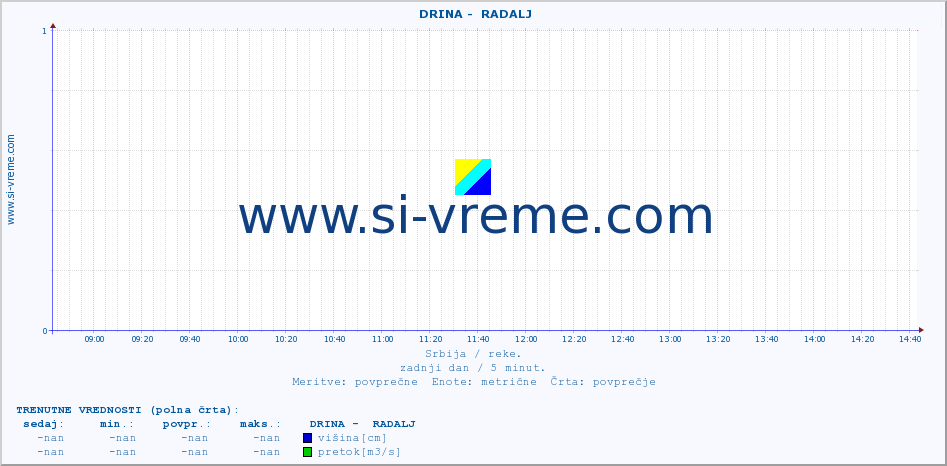 POVPREČJE ::  DRINA -  RADALJ :: višina | pretok | temperatura :: zadnji dan / 5 minut.