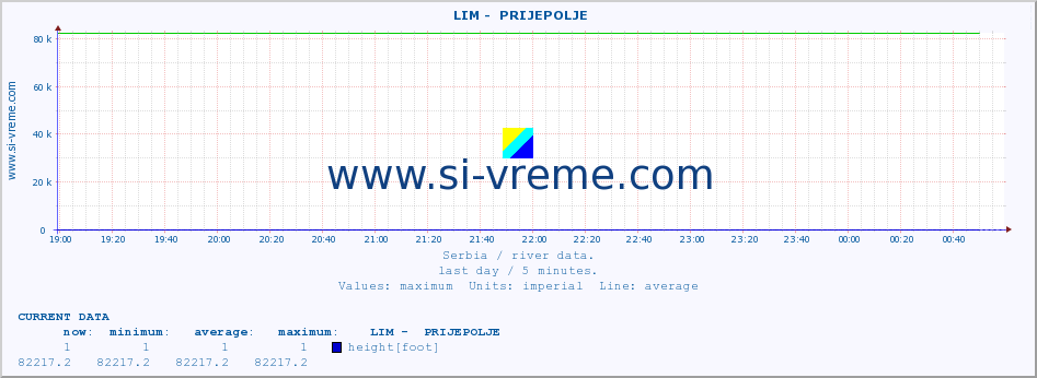  ::  LIM -  PRIJEPOLJE :: height |  |  :: last day / 5 minutes.