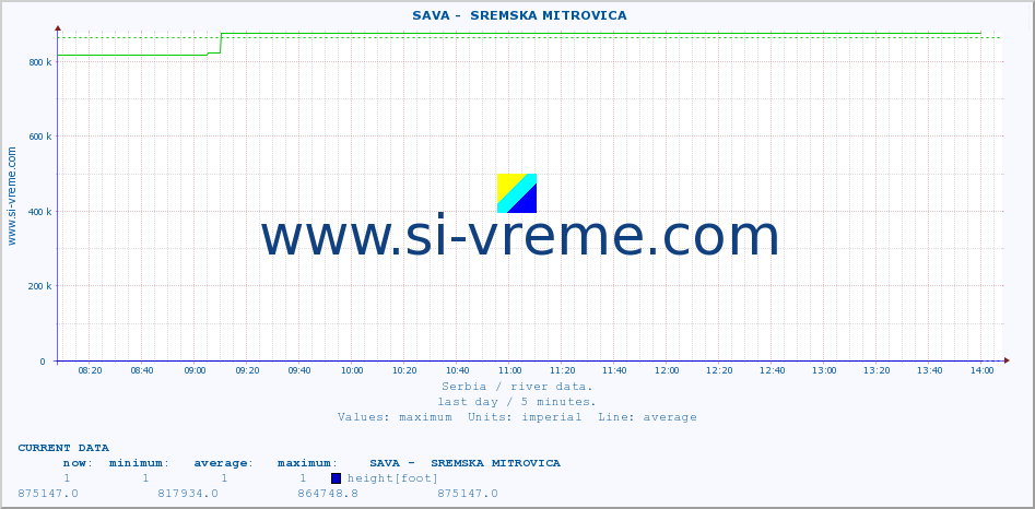  ::  SAVA -  SREMSKA MITROVICA :: height |  |  :: last day / 5 minutes.