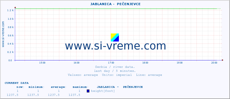 Serbia : river data. ::  JABLANICA -  PEČENJEVCE :: height |  |  :: last day / 5 minutes.