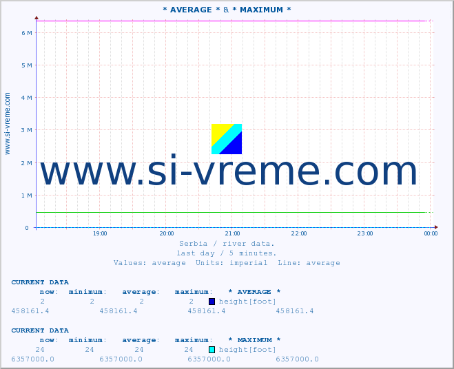  :: * AVERAGE * & * MAXIMUM * :: height |  |  :: last day / 5 minutes.