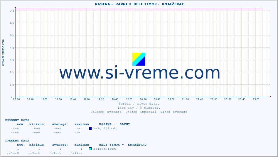  ::  RASINA -  RAVNI &  BELI TIMOK -  KNJAŽEVAC :: height |  |  :: last day / 5 minutes.
