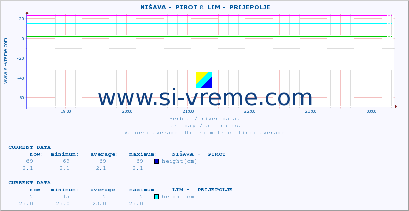  ::  NIŠAVA -  PIROT &  LIM -  PRIJEPOLJE :: height |  |  :: last day / 5 minutes.
