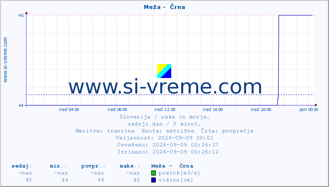 POVPREČJE :: Meža -  Črna :: temperatura | pretok | višina :: zadnji dan / 5 minut.