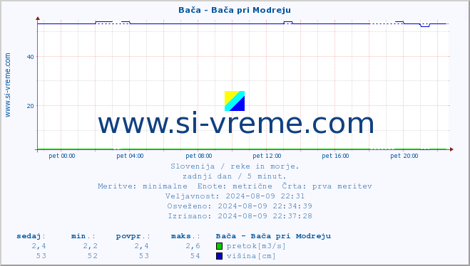 POVPREČJE :: Bača - Bača pri Modreju :: temperatura | pretok | višina :: zadnji dan / 5 minut.