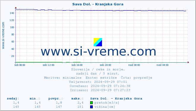 POVPREČJE :: Sava Dol. - Kranjska Gora :: temperatura | pretok | višina :: zadnji dan / 5 minut.