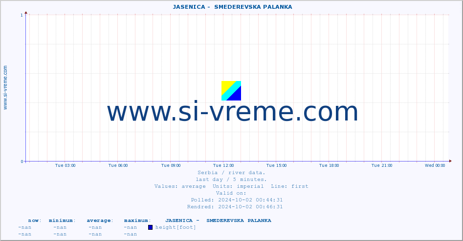  ::  JASENICA -  SMEDEREVSKA PALANKA :: height |  |  :: last day / 5 minutes.