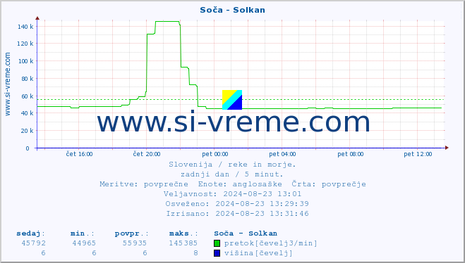 POVPREČJE :: Soča - Solkan :: temperatura | pretok | višina :: zadnji dan / 5 minut.