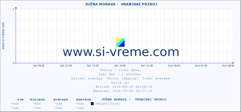  ::  JUŽNA MORAVA -  VRANJSKI PRIBOJ :: height |  |  :: last day / 5 minutes.