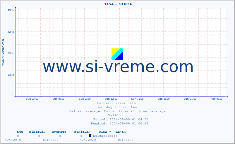  ::  TISA -  SENTA :: height |  |  :: last day / 5 minutes.