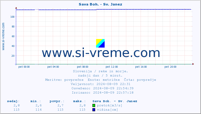 POVPREČJE :: Sava Boh. - Sv. Janez :: temperatura | pretok | višina :: zadnji dan / 5 minut.