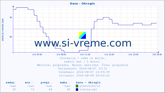 POVPREČJE :: Sava - Okroglo :: temperatura | pretok | višina :: zadnji dan / 5 minut.