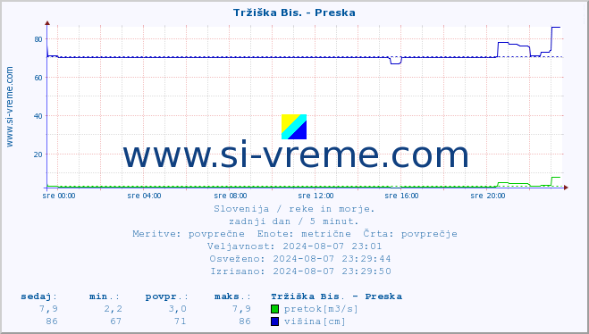 POVPREČJE :: Tržiška Bis. - Preska :: temperatura | pretok | višina :: zadnji dan / 5 minut.