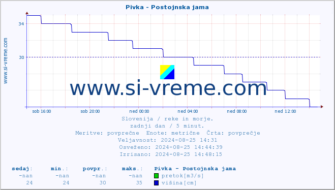 POVPREČJE :: Pivka - Postojnska jama :: temperatura | pretok | višina :: zadnji dan / 5 minut.