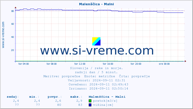 POVPREČJE :: Malenščica - Malni :: temperatura | pretok | višina :: zadnji dan / 5 minut.