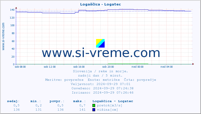 POVPREČJE :: Logaščica - Logatec :: temperatura | pretok | višina :: zadnji dan / 5 minut.