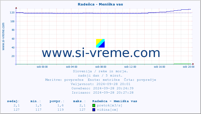 POVPREČJE :: Radešca - Meniška vas :: temperatura | pretok | višina :: zadnji dan / 5 minut.