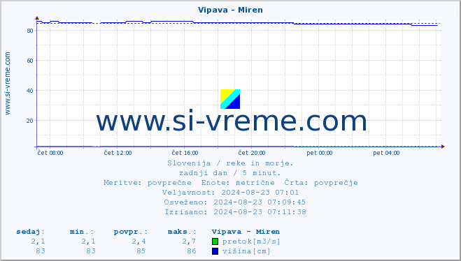 POVPREČJE :: Vipava - Miren :: temperatura | pretok | višina :: zadnji dan / 5 minut.