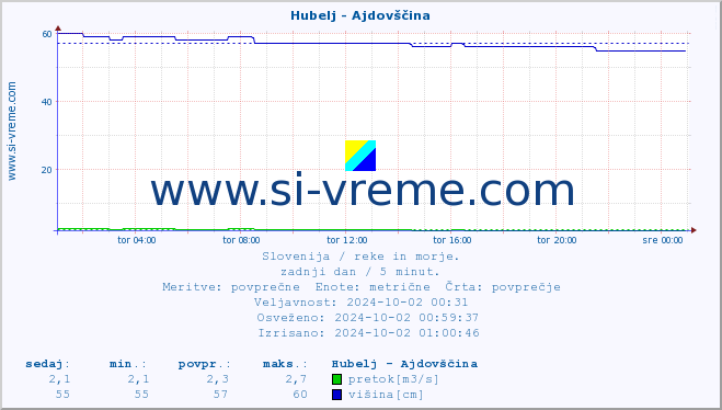 POVPREČJE :: Hubelj - Ajdovščina :: temperatura | pretok | višina :: zadnji dan / 5 minut.