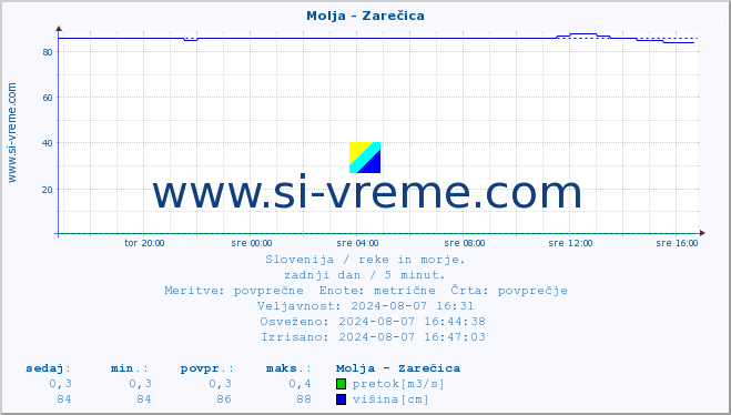 POVPREČJE :: Molja - Zarečica :: temperatura | pretok | višina :: zadnji dan / 5 minut.